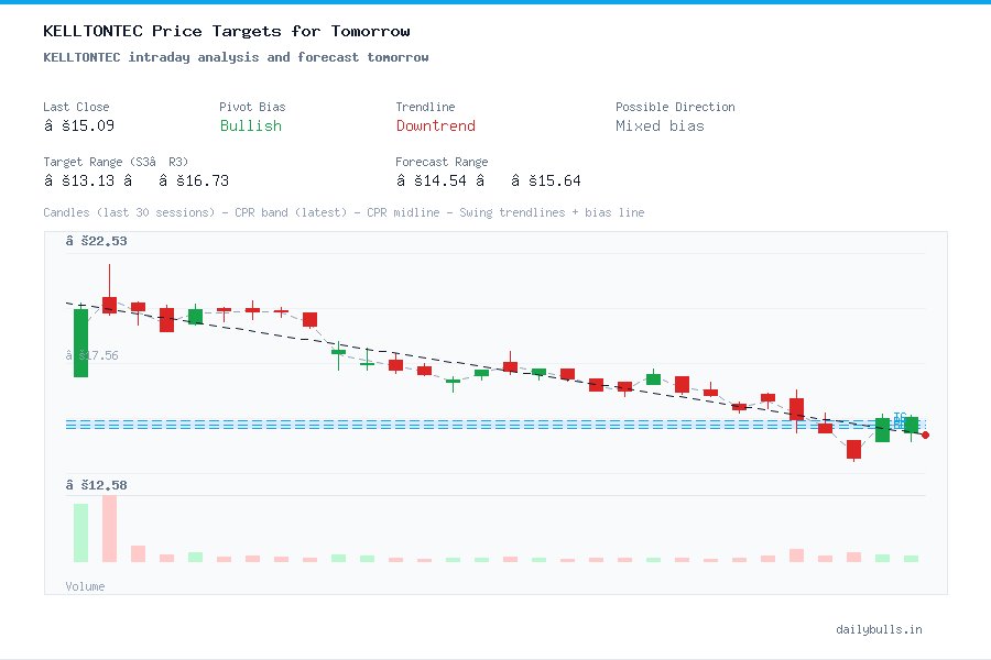 KELLTONTEC intraday analysis and forecast tomorrow