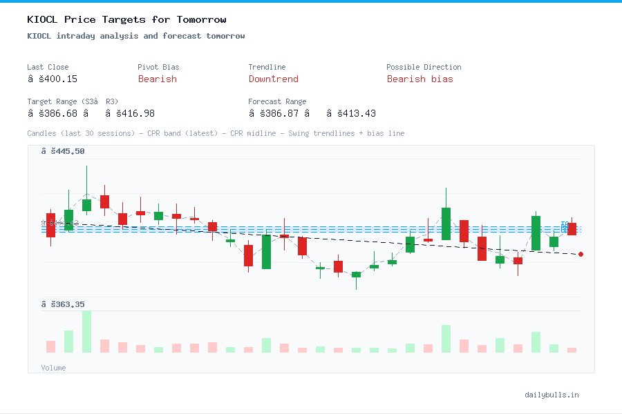 KIOCL intraday analysis and forecast tomorrow