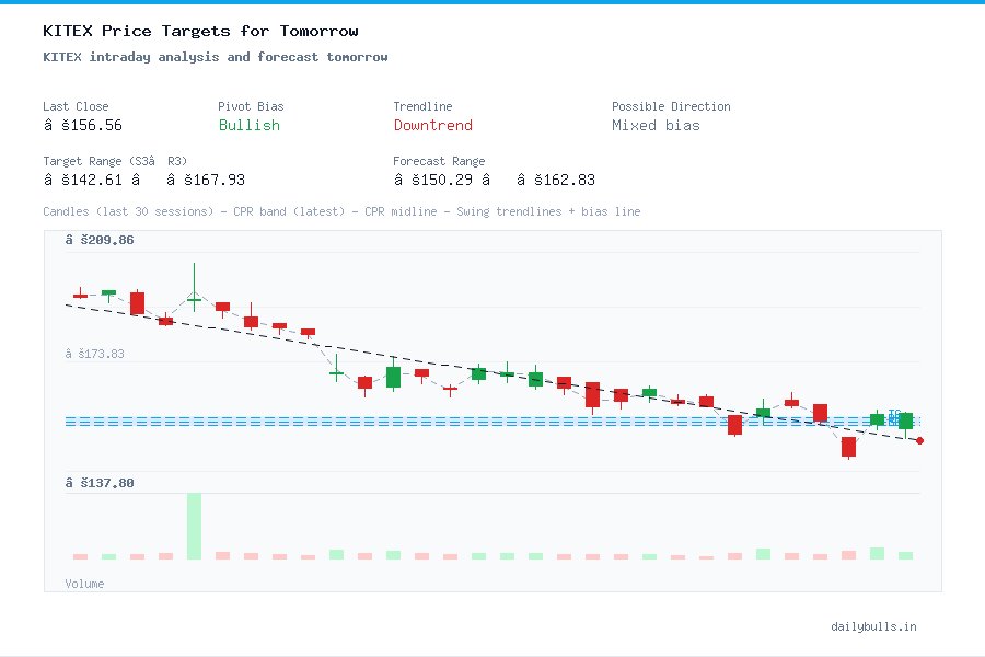 KITEX intraday analysis and forecast tomorrow