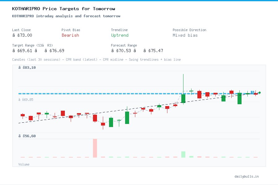 KOTHARIPRO intraday analysis and forecast tomorrow