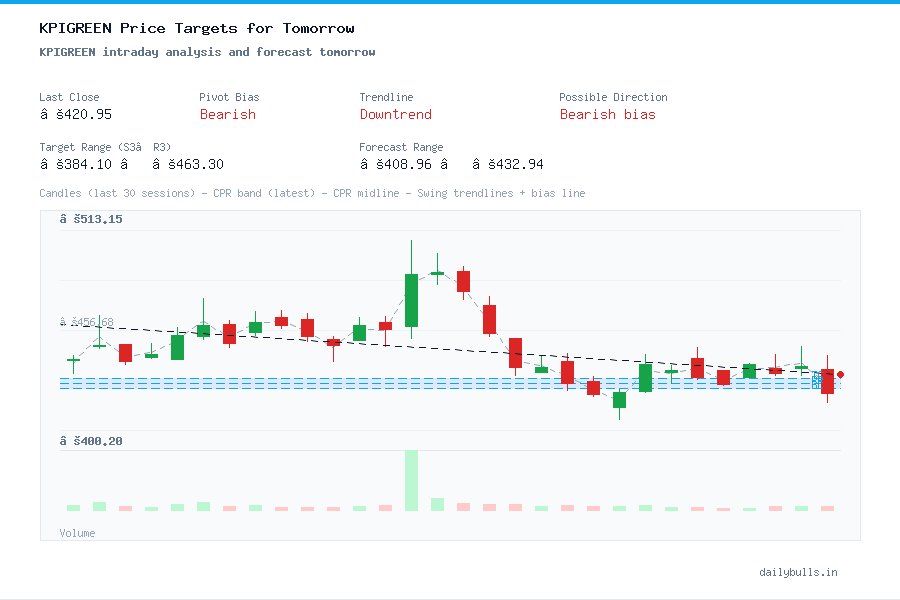 KPIGREEN intraday analysis and forecast tomorrow