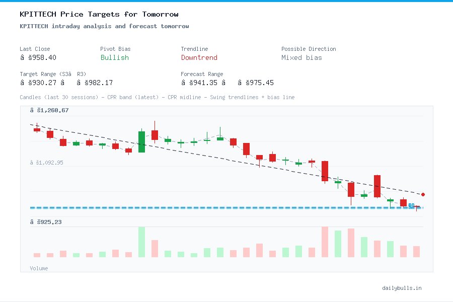 KPITTECH intraday analysis and forecast tomorrow