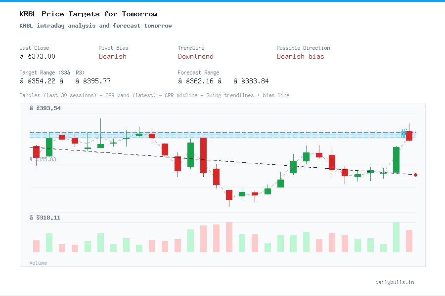 KRBL intraday analysis and forecast tomorrow