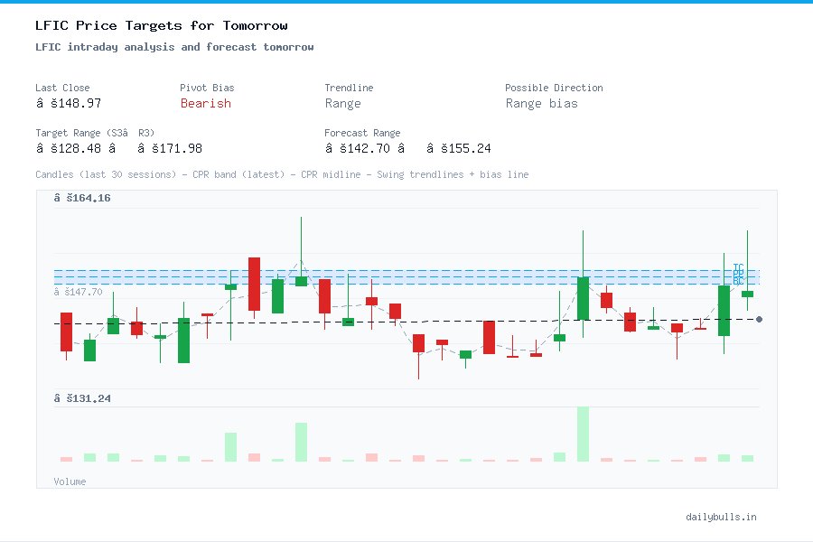 Lakshmi Finance & Industrial Corporation Ltd. (NSE: LFIC) Intraday ...