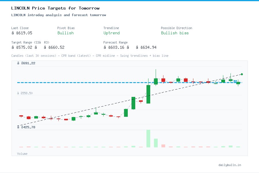 LINCOLN intraday analysis and forecast tomorrow