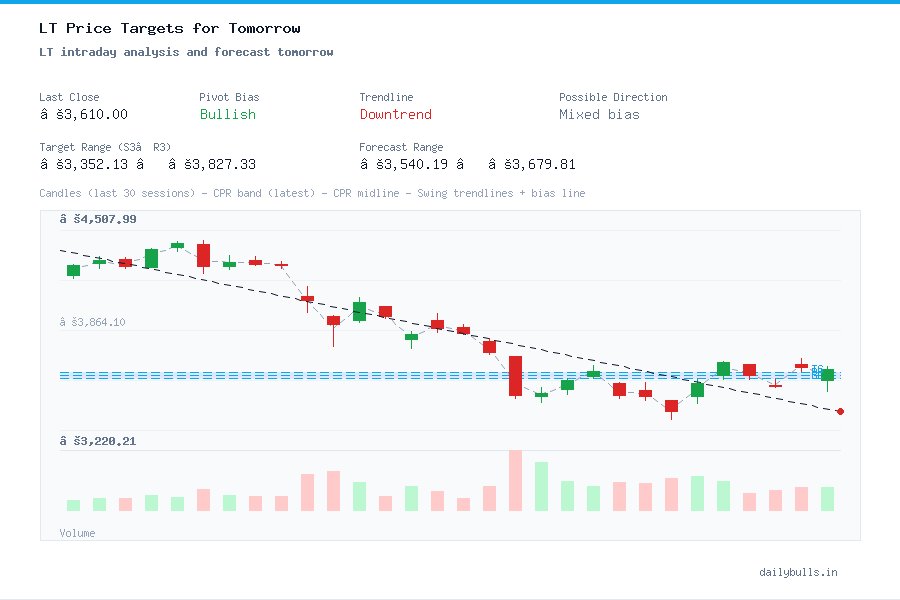LT intraday analysis and forecast tomorrow
