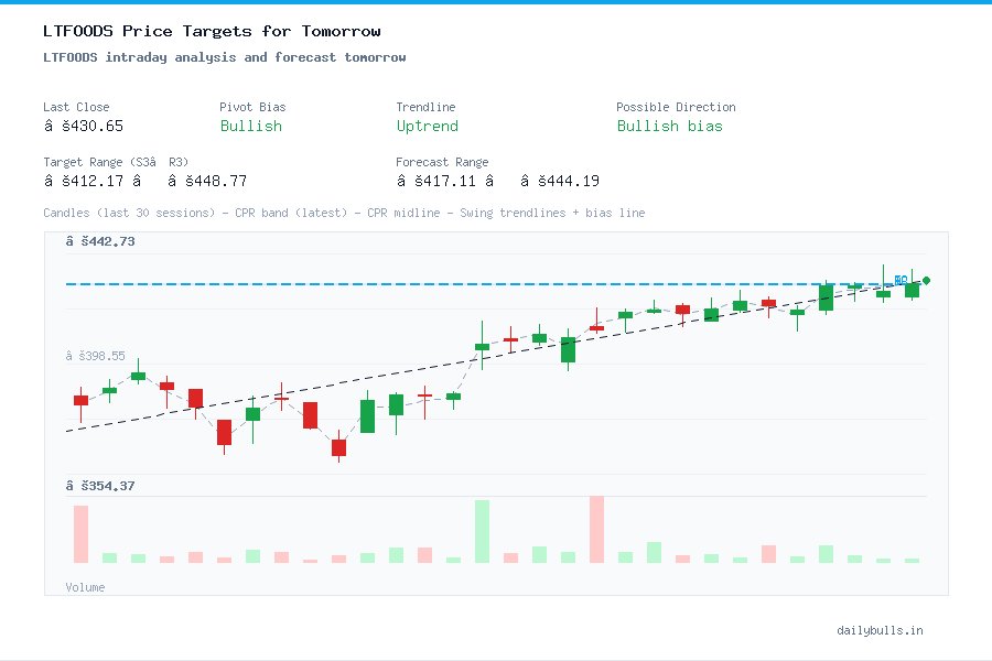 LTFOODS intraday analysis and forecast tomorrow