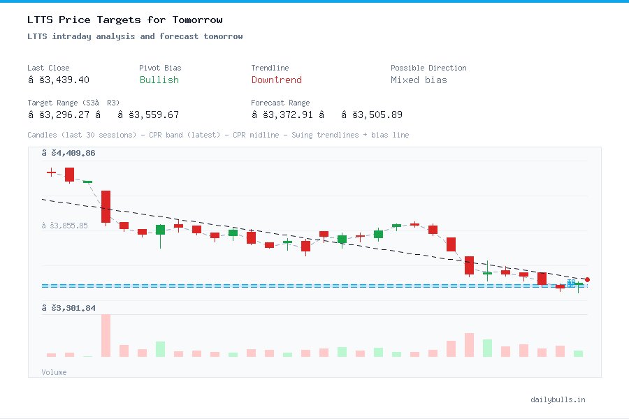LTTS intraday analysis and forecast tomorrow