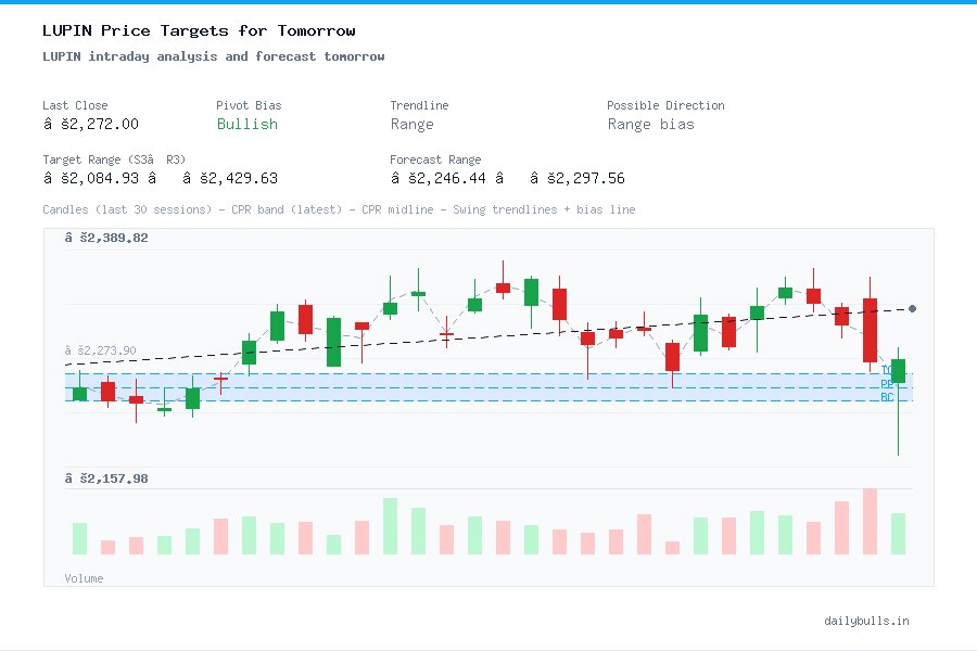 LUPIN intraday analysis and forecast tomorrow