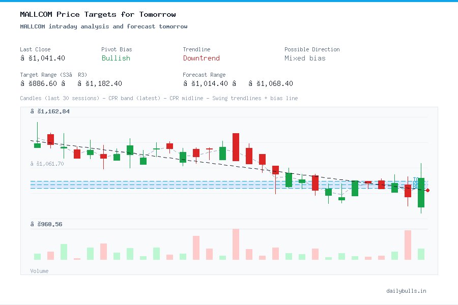 MALLCOM intraday analysis and forecast tomorrow