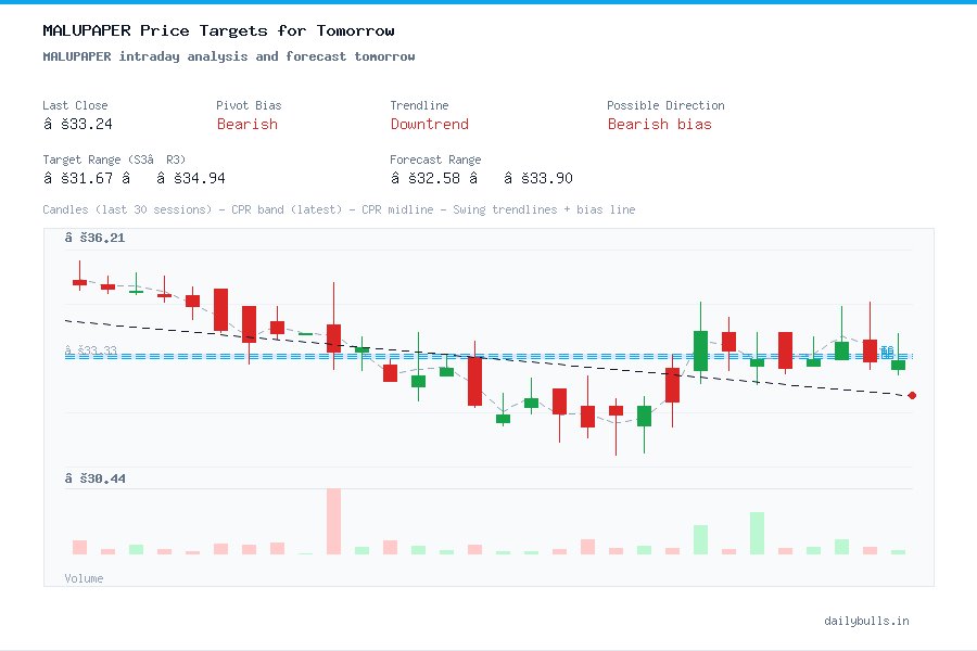 MALUPAPER intraday analysis and forecast tomorrow