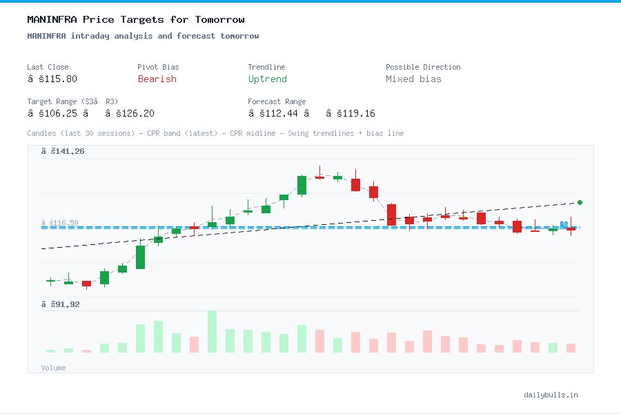MANINFRA intraday analysis and forecast tomorrow