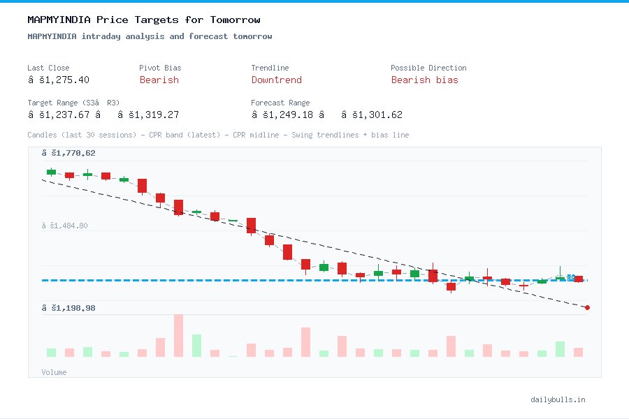 MAPMYINDIA intraday analysis and forecast tomorrow