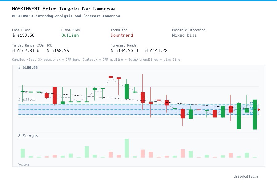 MASKINVEST intraday analysis and forecast tomorrow