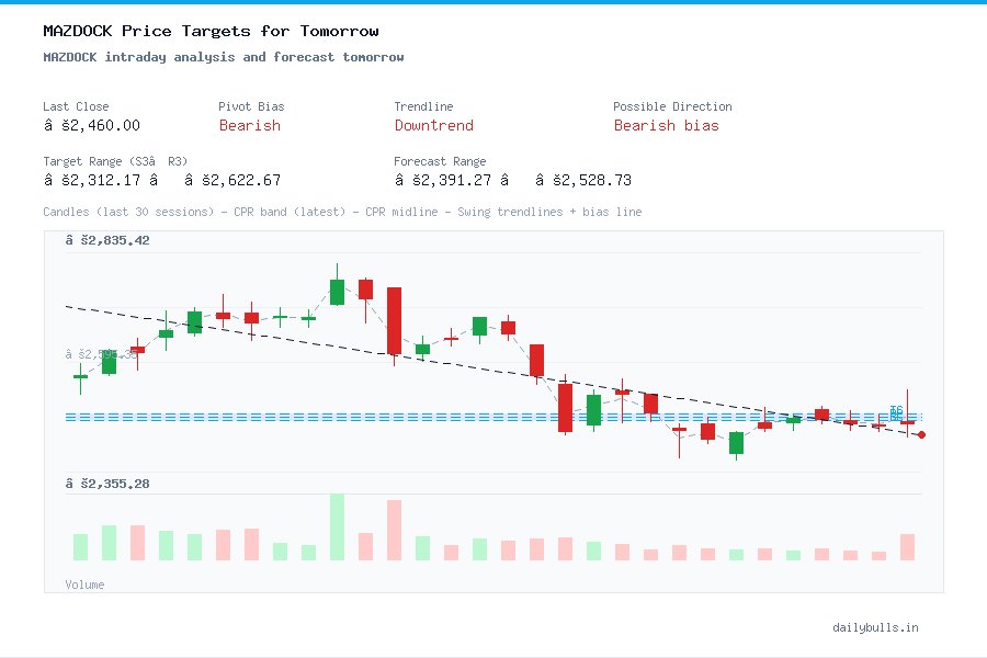 MAZDOCK intraday analysis and forecast tomorrow