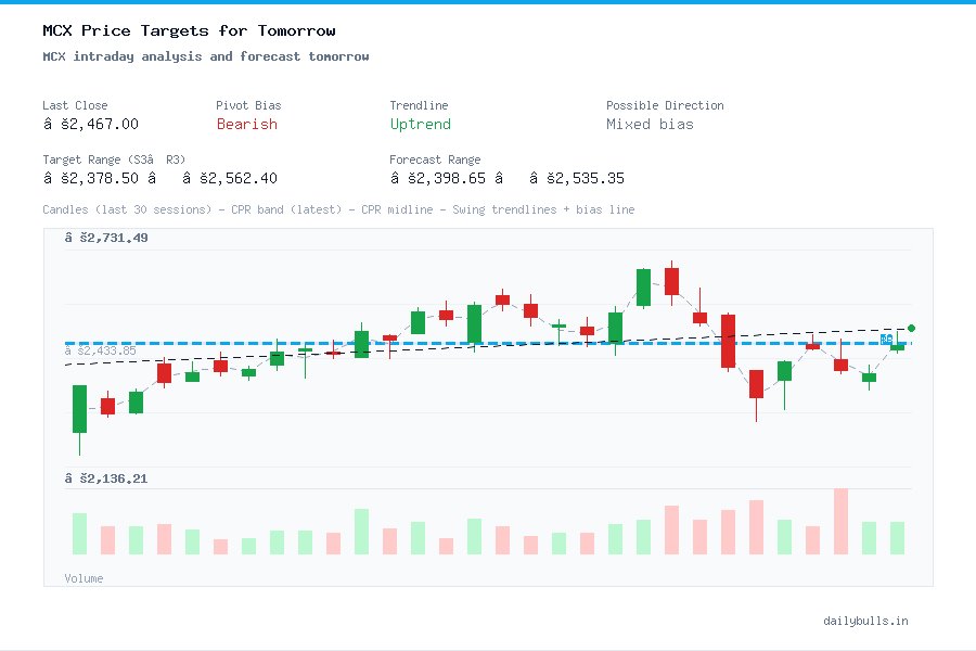 MCX intraday analysis and forecast tomorrow