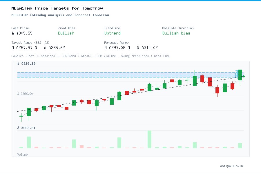 MEGASTAR intraday analysis and forecast tomorrow