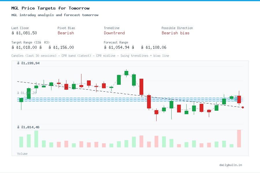 MGL intraday analysis and forecast tomorrow