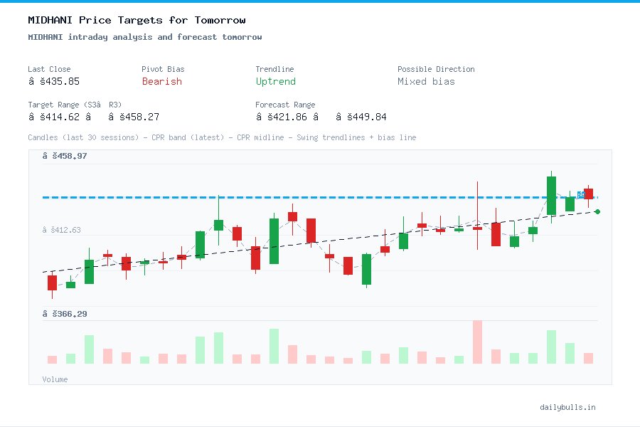 Mishra Dhatu Nigam Ltd. (NSE: MIDHANI) Intraday Price Target Analysis ...