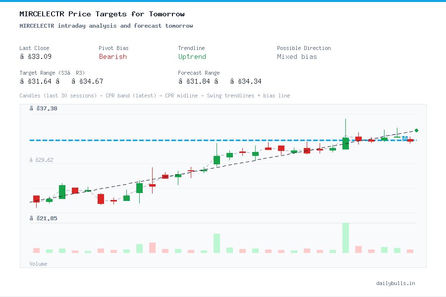 MIRCELECTR intraday analysis and forecast tomorrow
