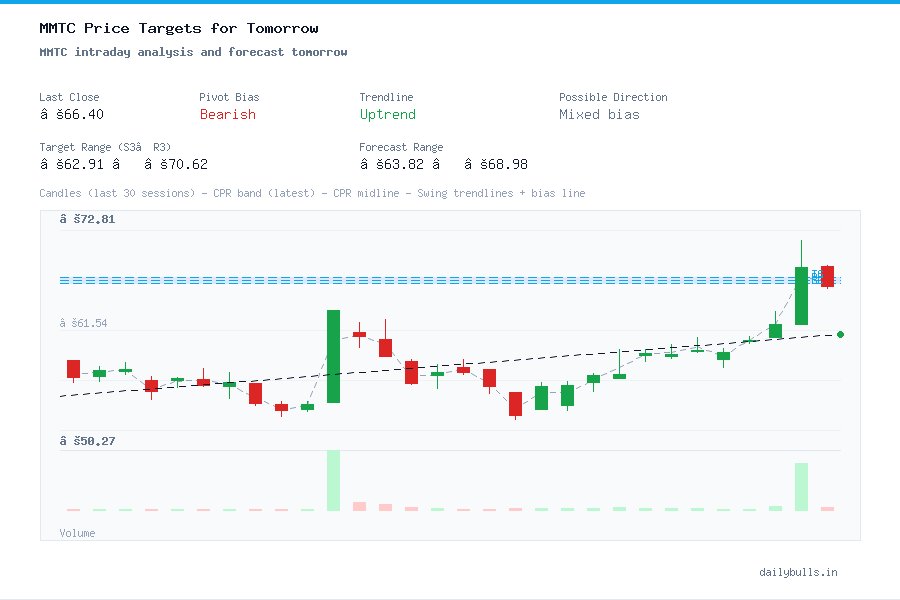 MMTC intraday analysis and forecast tomorrow