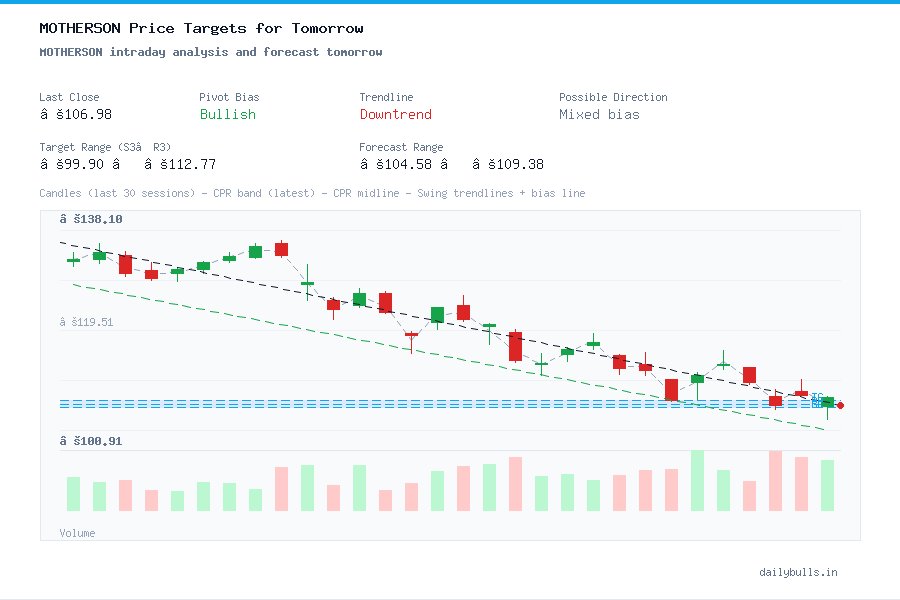 MOTHERSON intraday analysis and forecast tomorrow