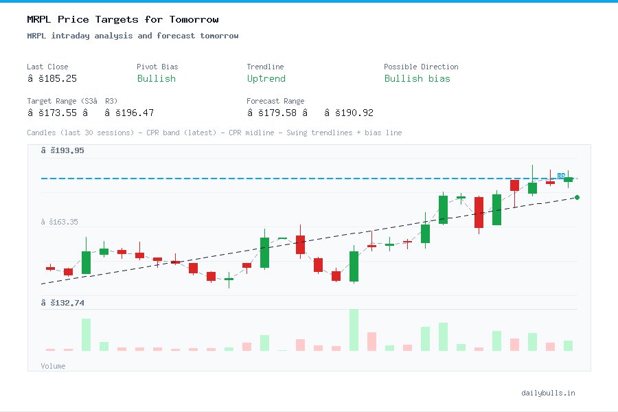 MRPL intraday analysis and forecast tomorrow