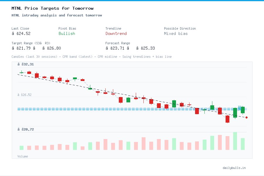 MTNL intraday analysis and forecast tomorrow