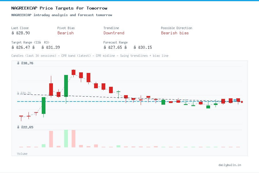 NAGREEKCAP intraday analysis and forecast tomorrow