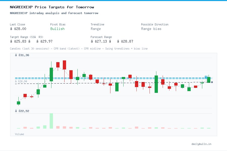 NAGREEKEXP intraday analysis and forecast tomorrow