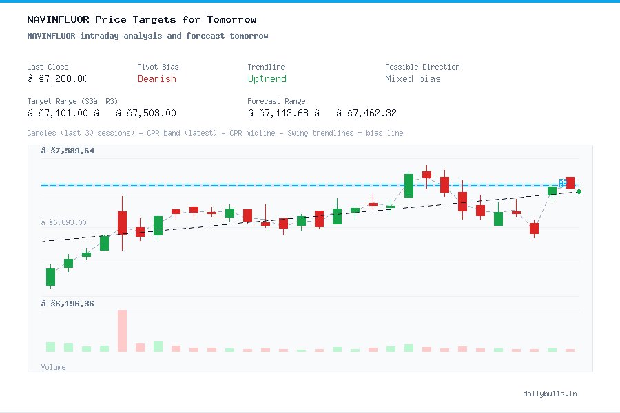 Navin Fluorine International Ltd. (NSE: NAVINFLUOR) Intraday Price ...
