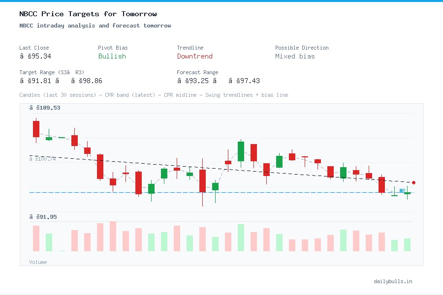 NBCC intraday analysis and forecast tomorrow