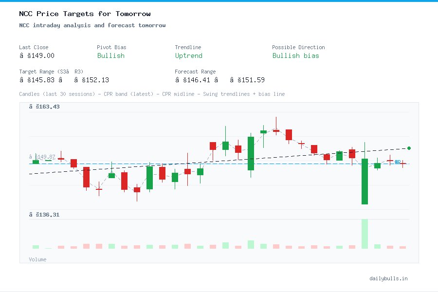 NCC intraday analysis and forecast tomorrow