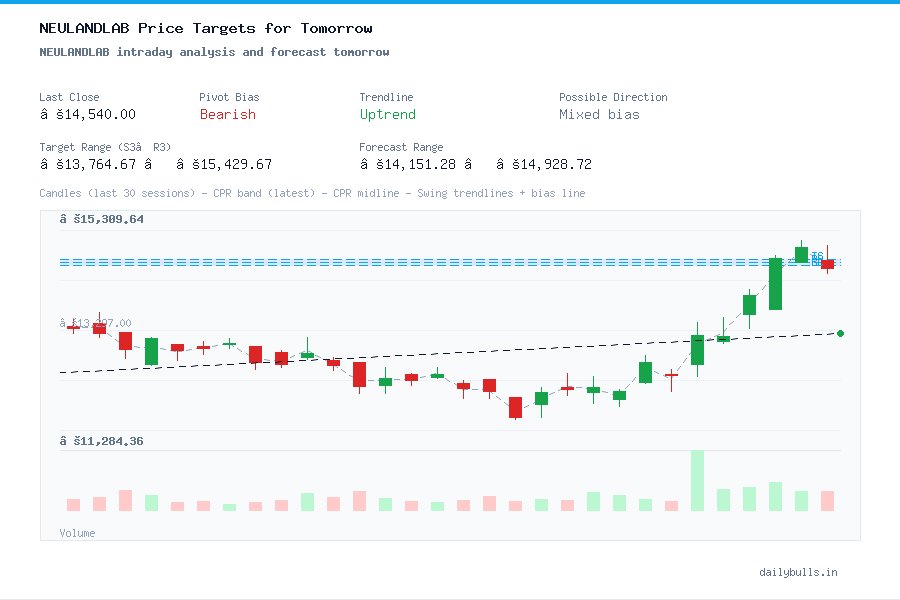 NEULANDLAB intraday analysis and forecast tomorrow