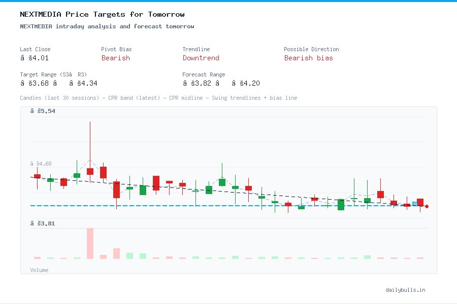 NEXTMEDIA intraday analysis and forecast tomorrow