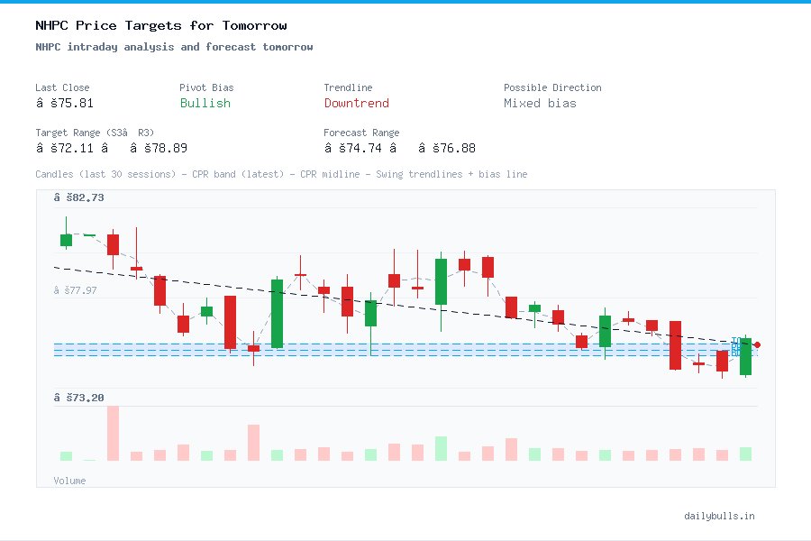 NHPC intraday analysis and forecast tomorrow