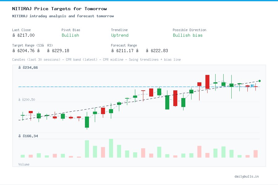 NITIRAJ intraday analysis and forecast tomorrow