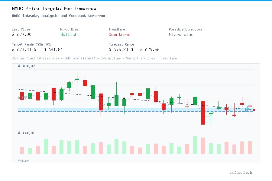 NMDC intraday analysis and forecast tomorrow