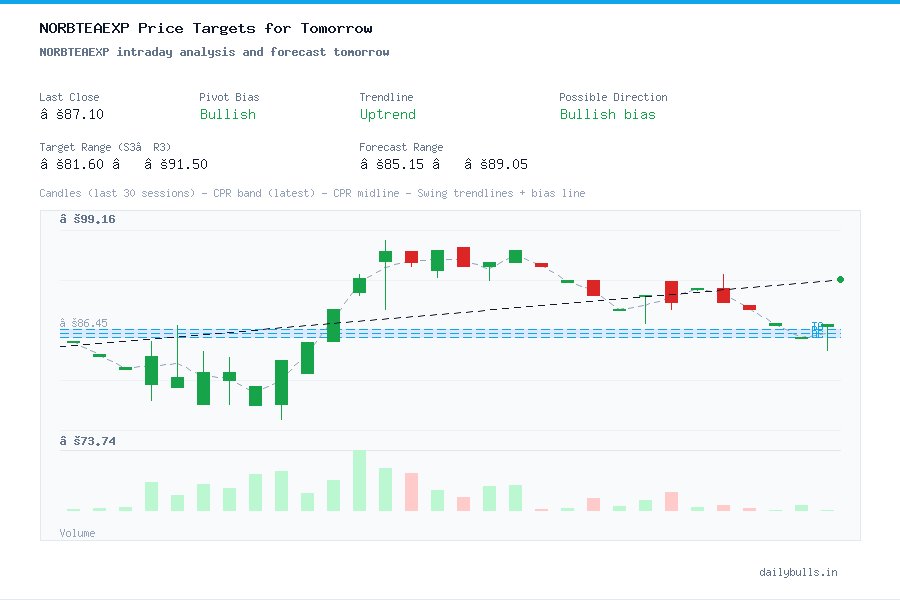 NORBTEAEXP intraday analysis and forecast tomorrow