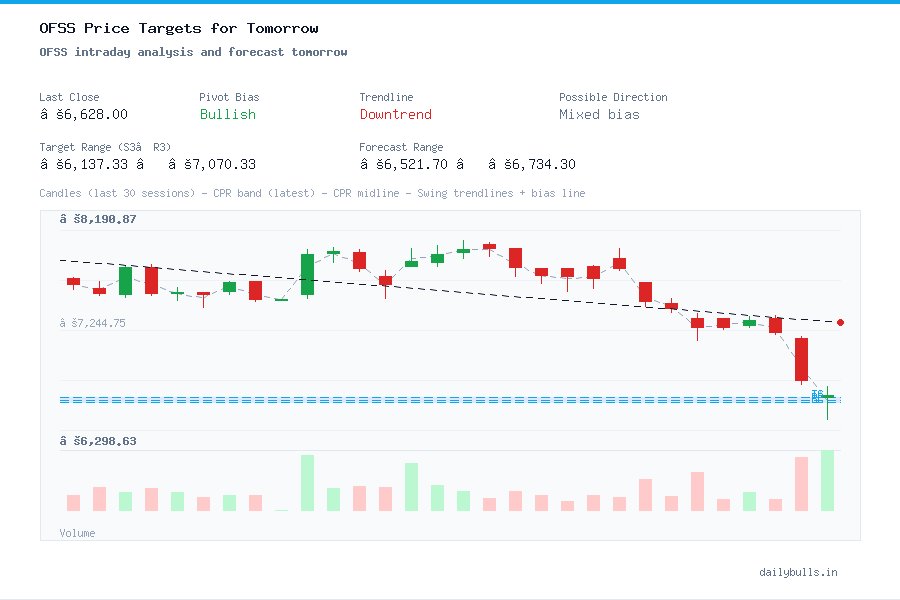 OFSS intraday analysis and forecast tomorrow