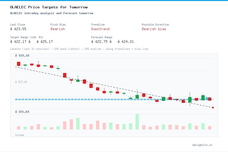 OLAELEC intraday analysis and forecast tomorrow