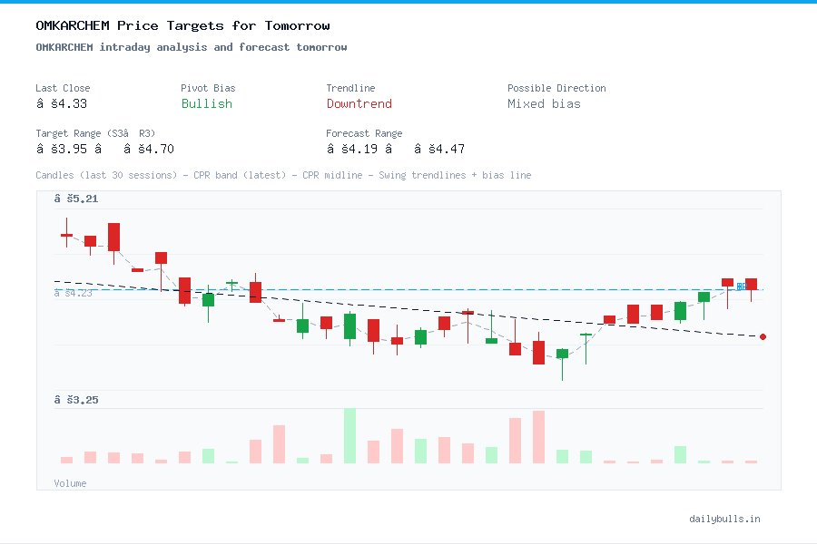 OMKARCHEM intraday analysis and forecast tomorrow