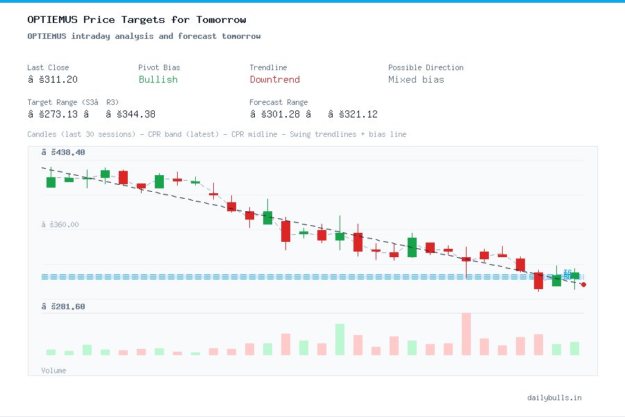 OPTIEMUS intraday analysis and forecast tomorrow