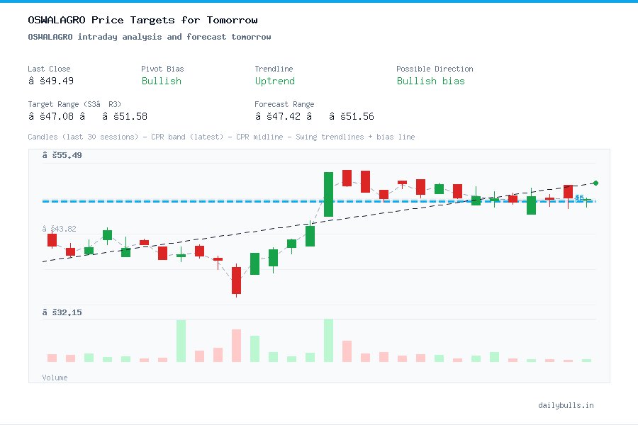 OSWALAGRO intraday analysis and forecast tomorrow