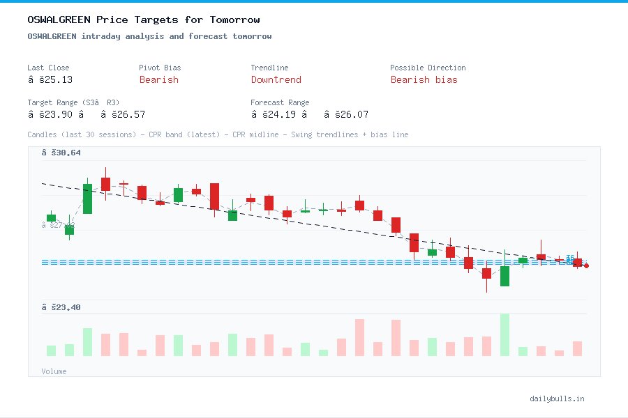 OSWALGREEN intraday analysis and forecast tomorrow