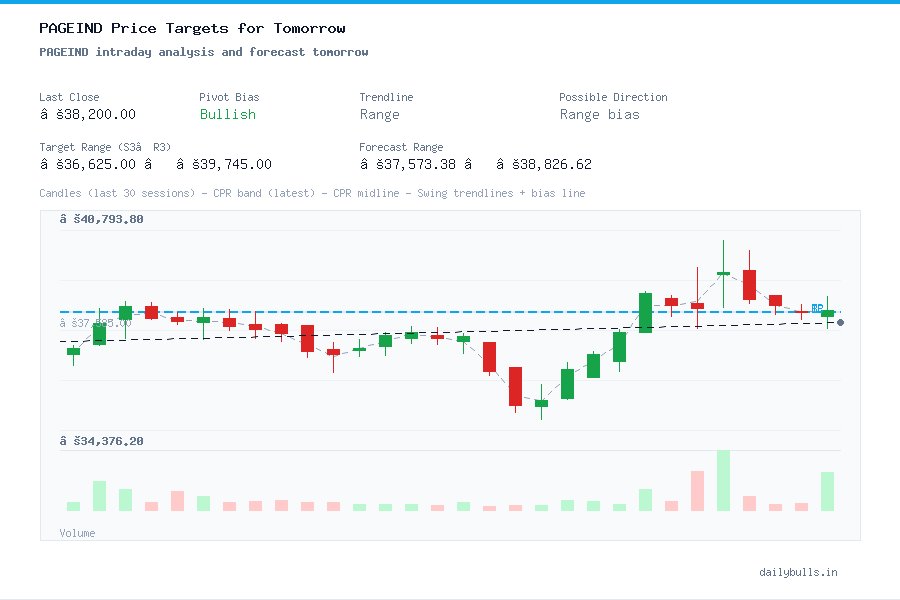 PAGEIND intraday analysis and forecast tomorrow
