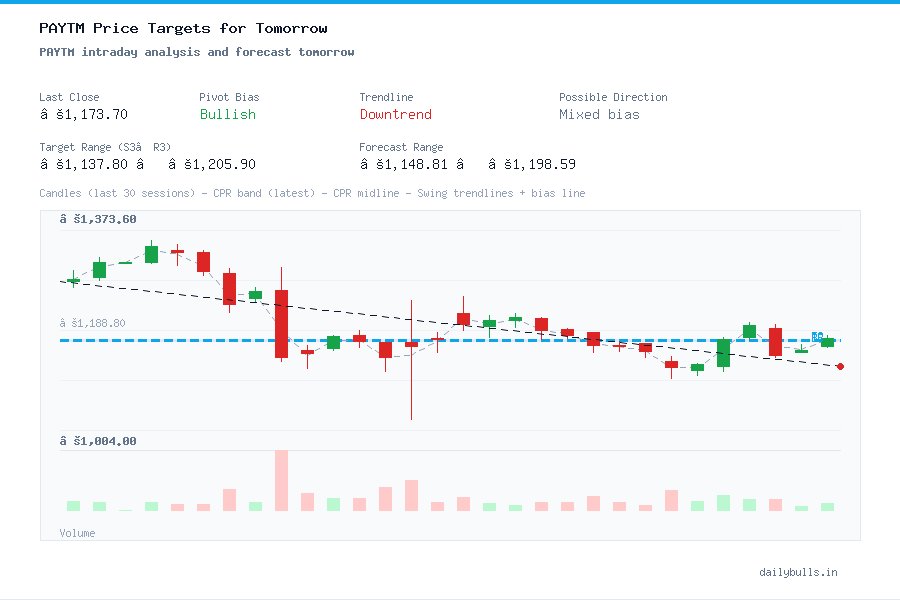 PAYTM intraday analysis and forecast tomorrow
