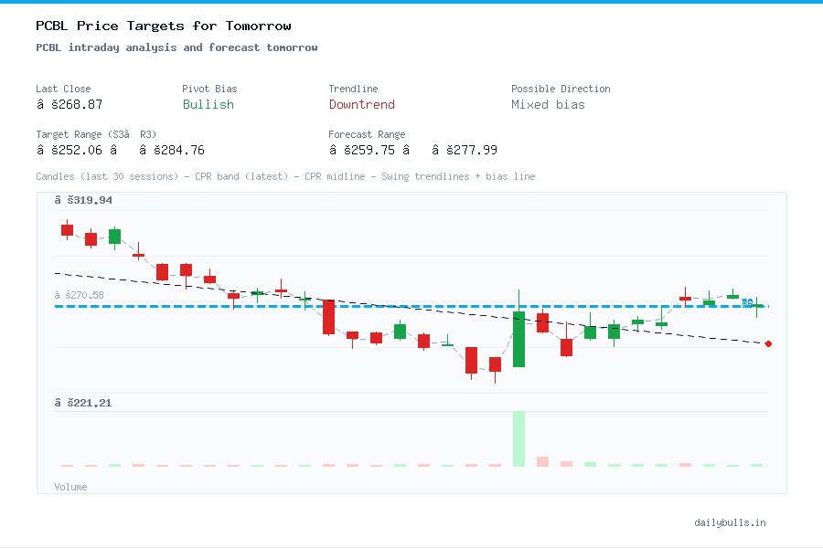 PCBL intraday analysis and forecast tomorrow