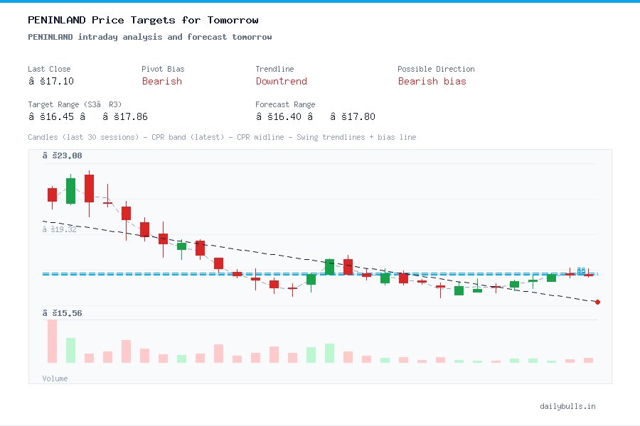 PENINLAND intraday analysis and forecast tomorrow