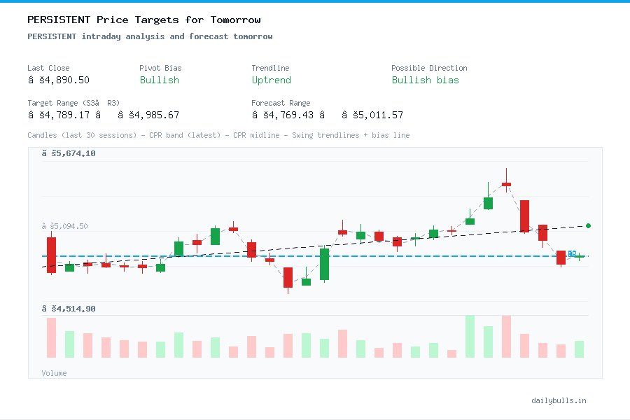 Persistent Systems Ltd. (NSE: PERSISTENT) Intraday Price Target ...